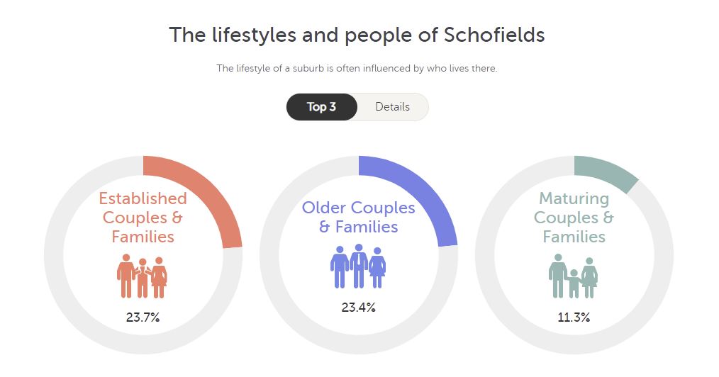 Schofields NSW 2762 demographic profile
